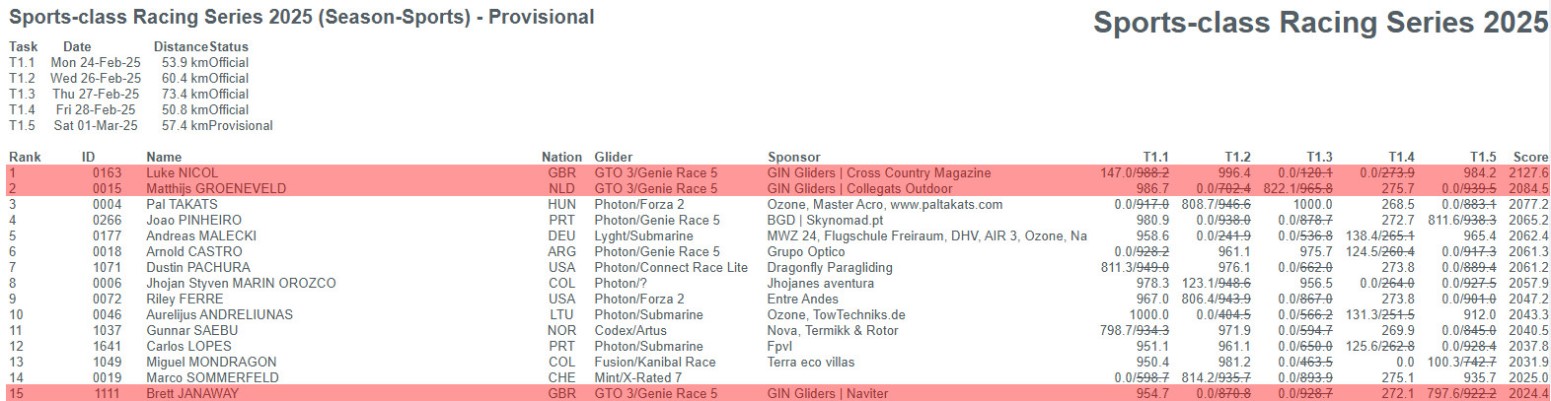 Series overall results