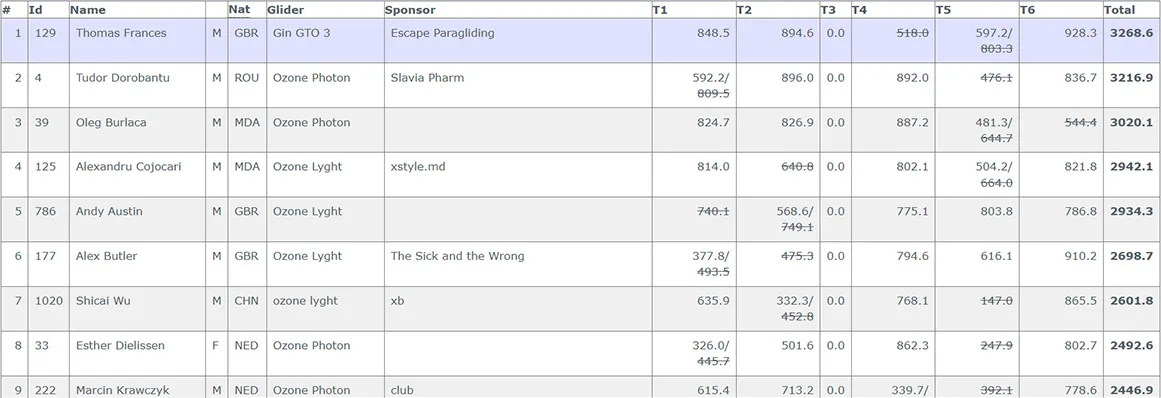 Overall Sport results