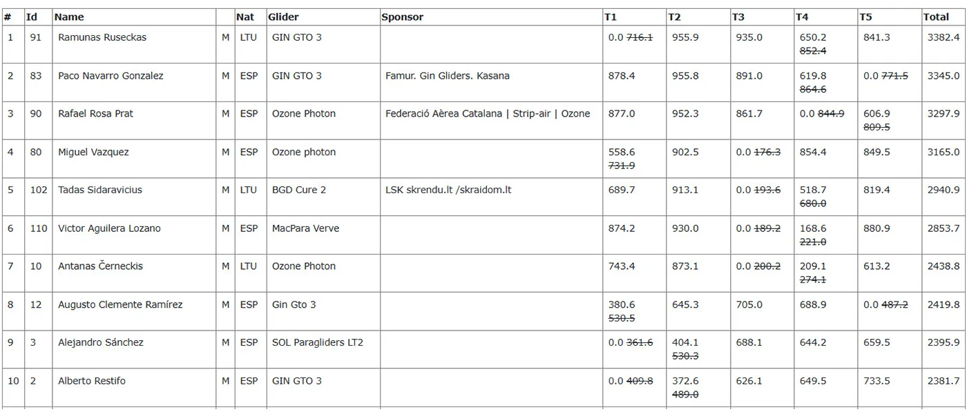 Overall Sport results
