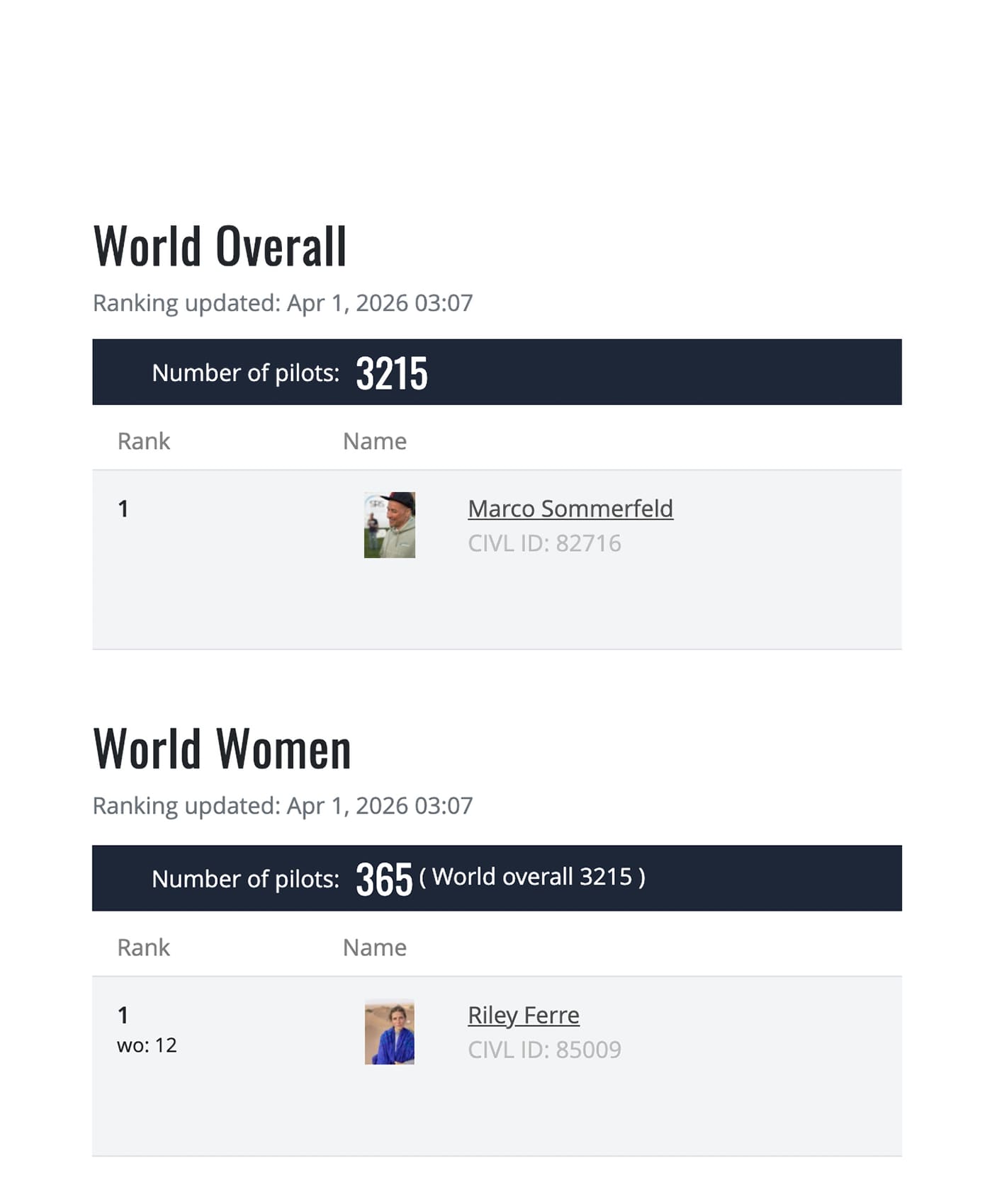 Gin Team pilots lead the new CIVL XC Sport ranking
 cover image