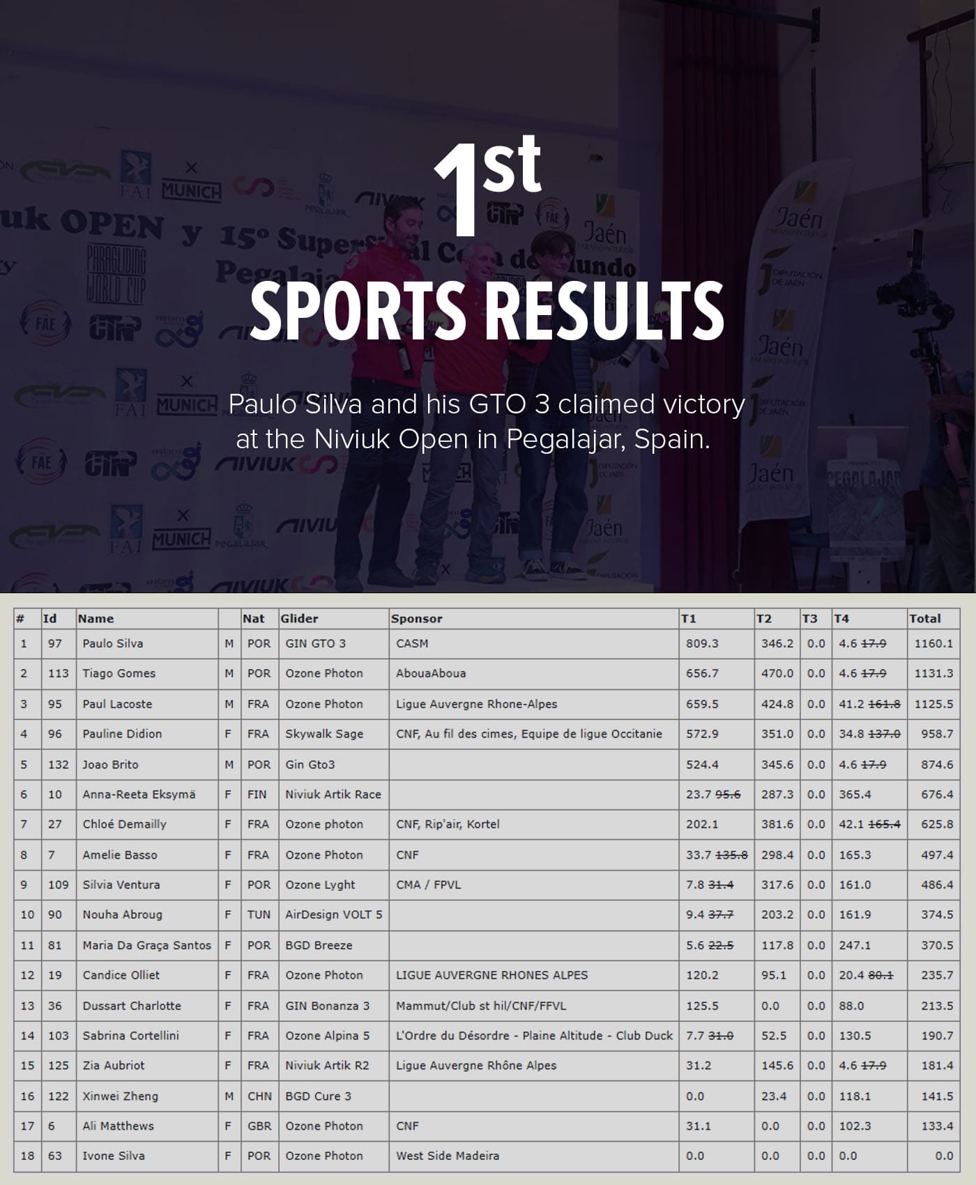 Paulo Silva Wins the Niviuk Open, Sport Class
 cover image